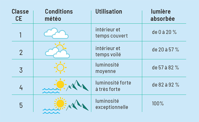 Classement des indices de protection solaire de lunettes de 1 à 5