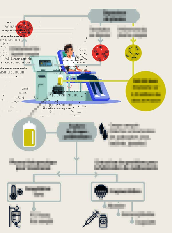 Circuit de prélevement et traitement du plasma